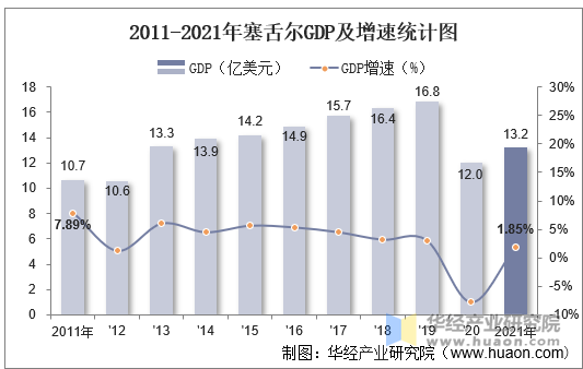 2011-2021年塞舌尔GDP及增速统计图