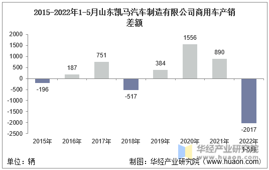 2015-2022年1-5月山东凯马汽车制造有限公司商用车产销差额