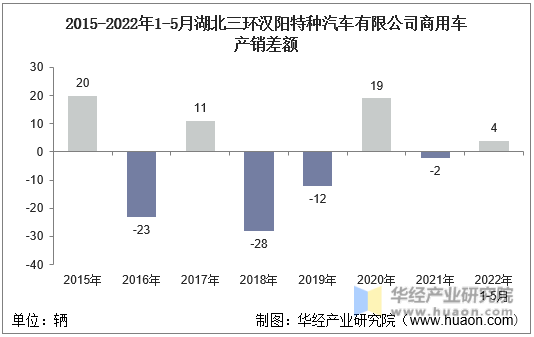 2015-2022年1-5月湖北三环汉阳特种汽车有限公司商用车产销差额