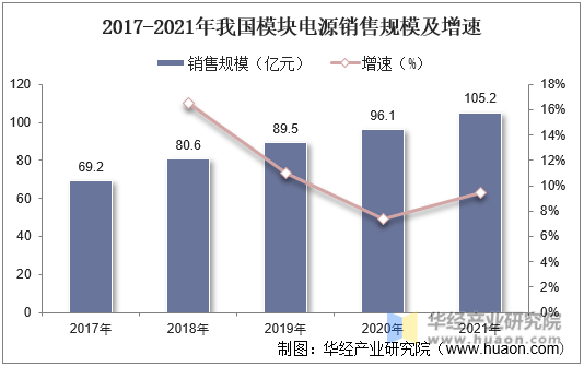 2017-2021年我国模块电源销售规模及增速