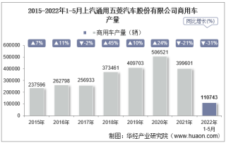 2022年5月上汽通用五菱汽车股份有限公司商用车产量、销量及产销差额统计分析