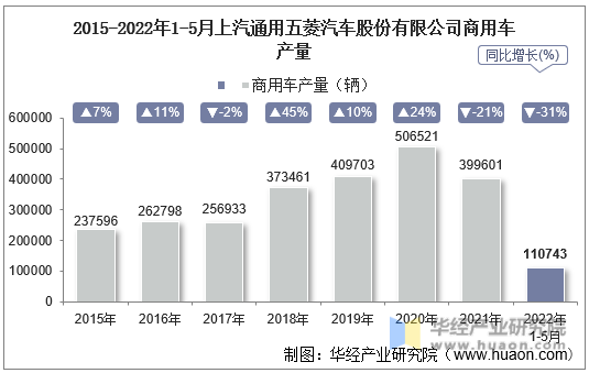 2015-2022年1-5月上汽通用五菱汽车股份有限公司商用车产量