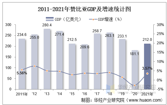 2011-2021年赞比亚GDP及增速统计图