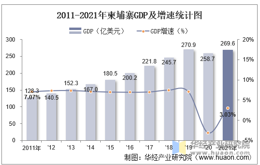 2011-2021年柬埔寨GDP及增速统计图