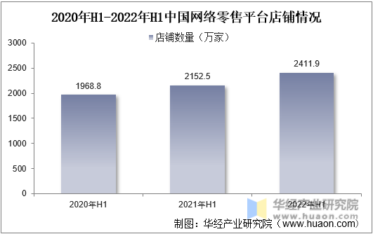 2020年-2022年H1中国网络零售平台店铺情况