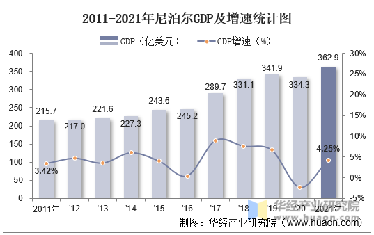 2011-2021年尼泊尔GDP及增速统计图
