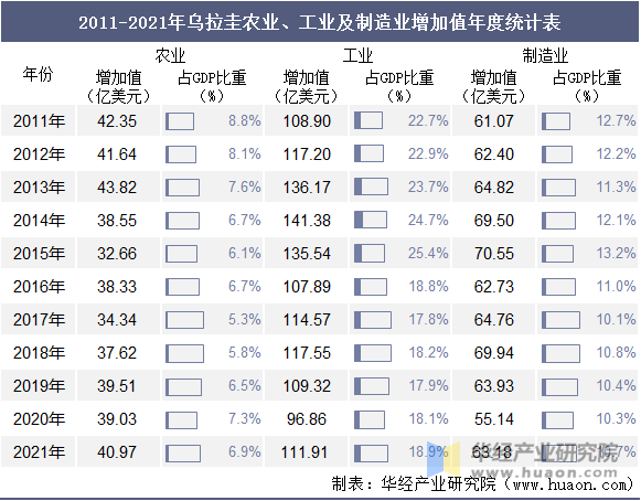 2011-2021年乌拉圭农业、工业及制造业增加值年度统计表