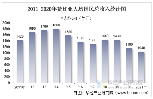 2011-2021年赞比亚人均国民总收入统计图