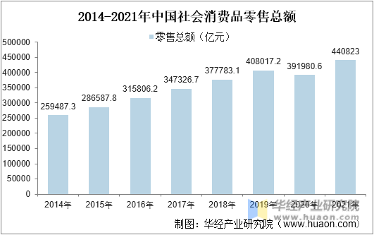 2014-2021年中国社会消费品零售总额