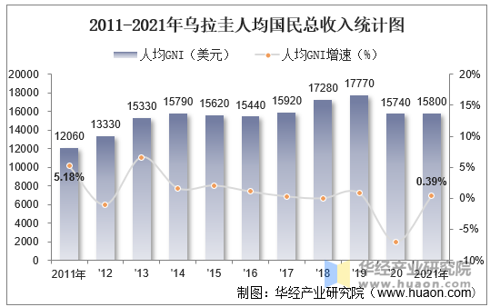 2011-2021年乌拉圭人均国民总收入统计图