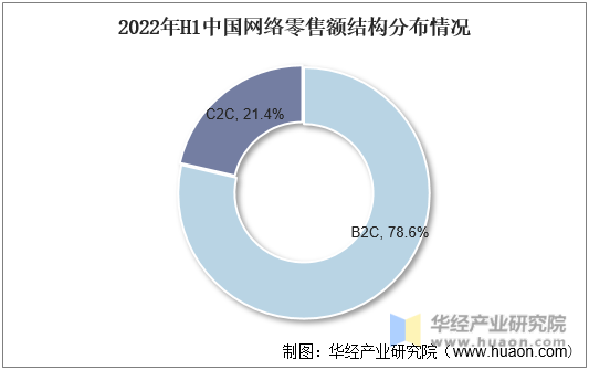 2022年H1中国网络零售额结构分布情况