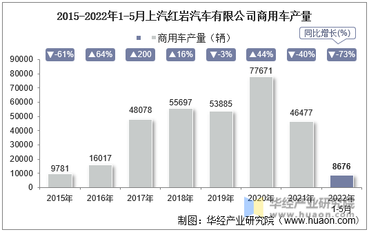 2015-2022年1-5月上汽红岩汽车有限公司商用车产量