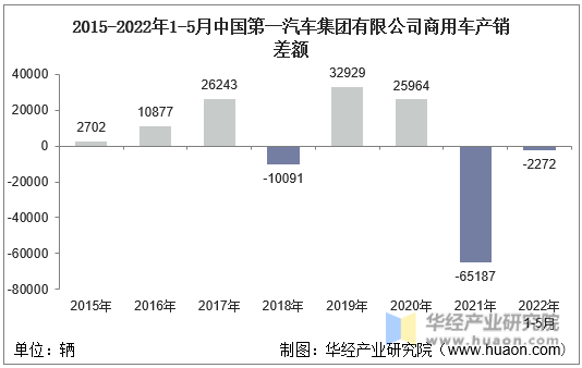 2015-2022年1-5月中国第一汽车集团有限公司商用车产销差额
