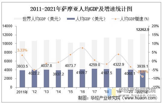 2011-2021年萨摩亚人均GDP及增速统计图