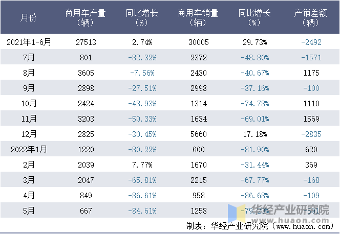 2021-2022年1-5月浙江飞碟汽车制造有限公司商用车月度产销量统计表