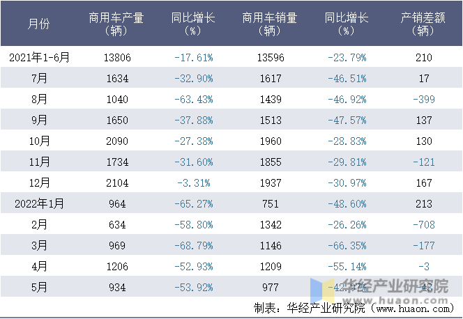 2021-2022年1-5月山东唐骏欧铃汽车制造有限公司商用车月度产销量统计表