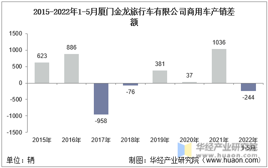 2015-2022年1-5月厦门金龙旅行车有限公司商用车产销差额