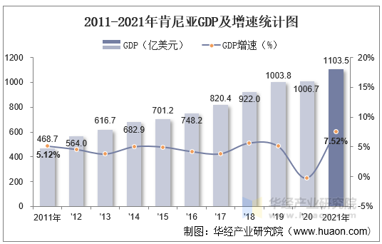 2011-2021年肯尼亚GDP及增速统计图