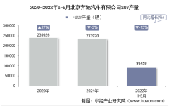 2022年5月北京奔驰汽车有限公司SUV产量、销量及产销差额统计分析