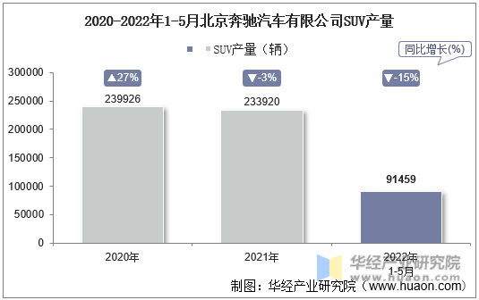 2020-2022年1-5月北京奔驰汽车有限公司SUV产量