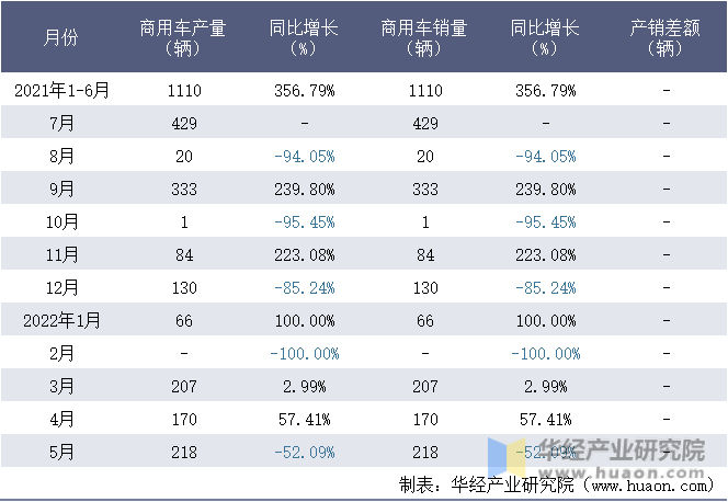 2021-2022年1-5月珠海广通汽车有限公司商用车月度产销量统计表