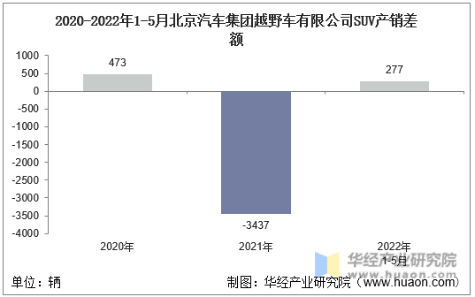 2020-2022年1-5月北京汽车集团越野车有限公司SUV产销差额