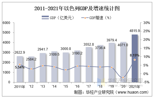 2011-2021年以色列GDP及增速统计图