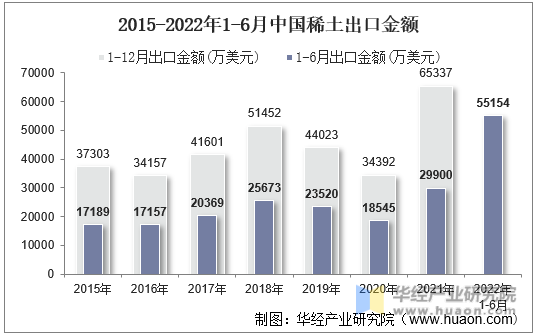 2015-2022年1-6月中国稀土出口金额