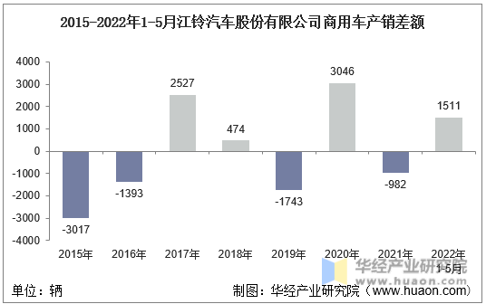 2015-2022年1-5月江铃汽车股份有限公司商用车产销差额