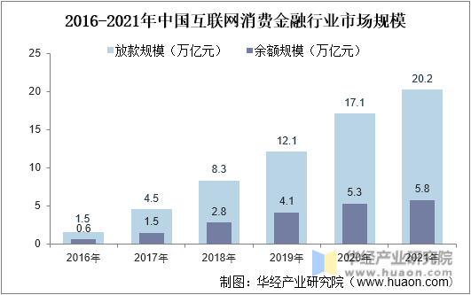 2016-2021年中国互联网消费金融行业市场规模