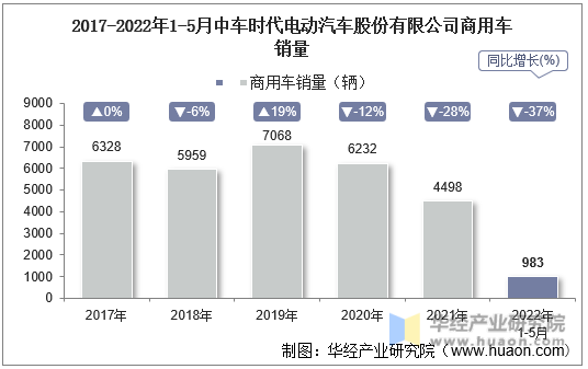 2017-2022年1-5月中车时代电动汽车股份有限公司商用车销量