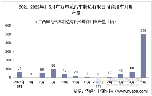 2021-2022年1-5月广西申龙汽车制造有限公司商用车月度产量