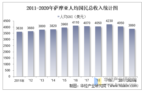 2011-2021年萨摩亚人均国民总收入统计图