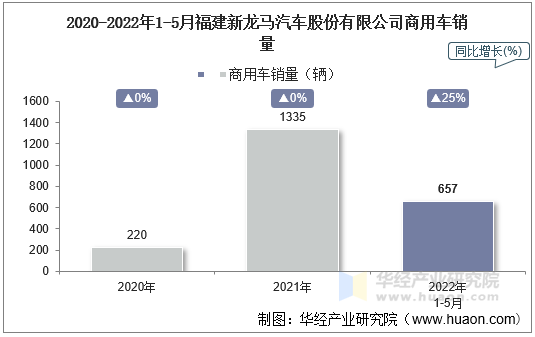 2020-2022年1-5月福建新龙马汽车股份有限公司商用车销量