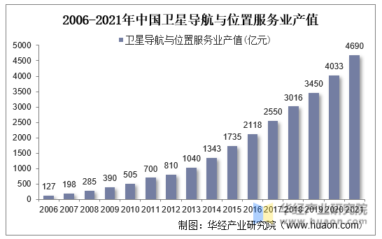 2006-2021年中国卫星导航与位置服务业产值