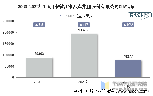 2020-2022年1-5月安徽江淮汽车集团股份有限公司SUV销量