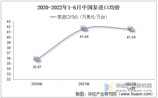 2020-2022年1-6月中国泵进口均价
