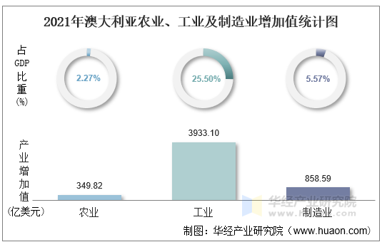 2021年澳大利亚农业、工业及制造业增加值统计图