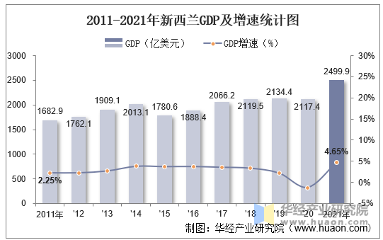 2011-2021年新西兰GDP及增速统计图