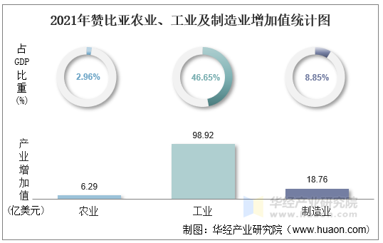 2021年赞比亚农业、工业及制造业增加值统计图