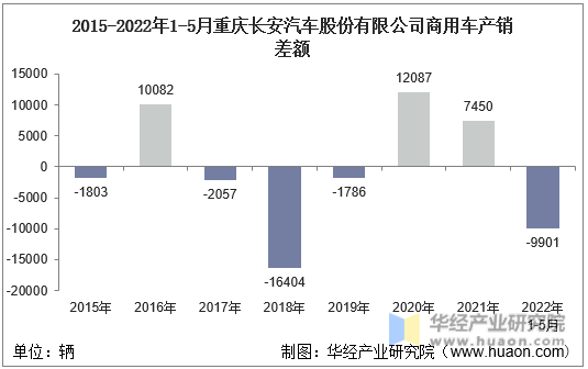 2015-2022年1-5月重庆长安汽车股份有限公司商用车产销差额
