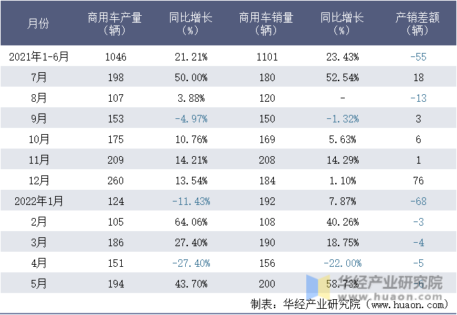 2021-2022年1-5月江西江铃集团晶马汽车有限公司商用车月度产销量统计表