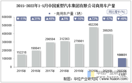 2015-2022年1-5月中国重型汽车集团有限公司商用车产量