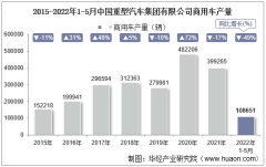 2022年5月中国重型汽车集团有限公司商用车产量、销量及产销差额统计分析