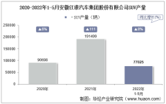2022年5月安徽江淮汽车集团股份有限公司SUV产量、销量及产销差额统计分析