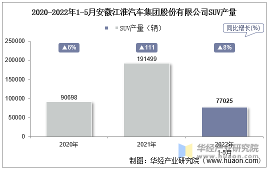 2020-2022年1-5月安徽江淮汽车集团股份有限公司SUV产量