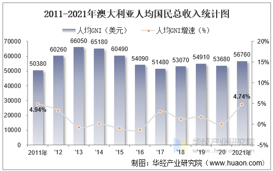 2011-2021年澳大利亚人均国民总收入统计图