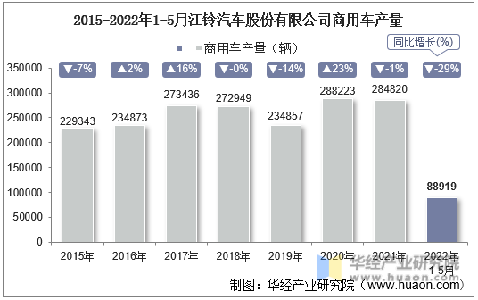 2015-2022年1-5月江铃汽车股份有限公司商用车产量