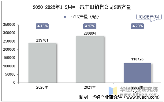 2020-2022年1-5月*一汽丰田销售公司SUV产量
