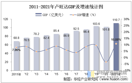 2011-2021年卢旺达GDP及增速统计图